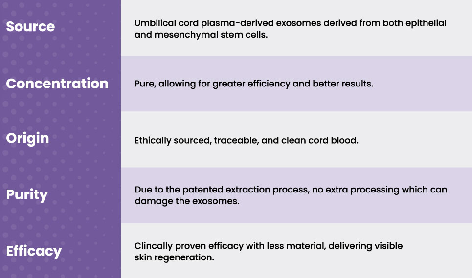 PURE Exosome